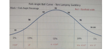 Saddle Tree Fit and the Bell Curve